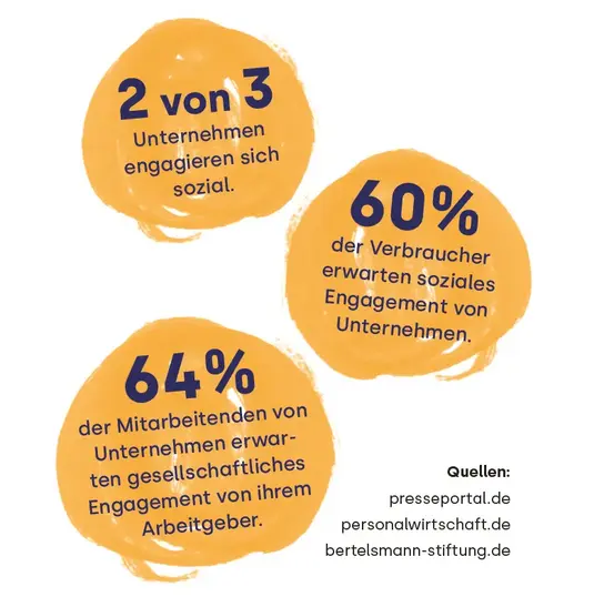 Zwei von drei Unternehmen engagieren sich sozial.