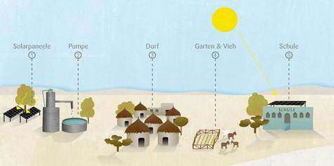 Versorgung des Dorfes mit Wasser und Strom durch Solarenergie