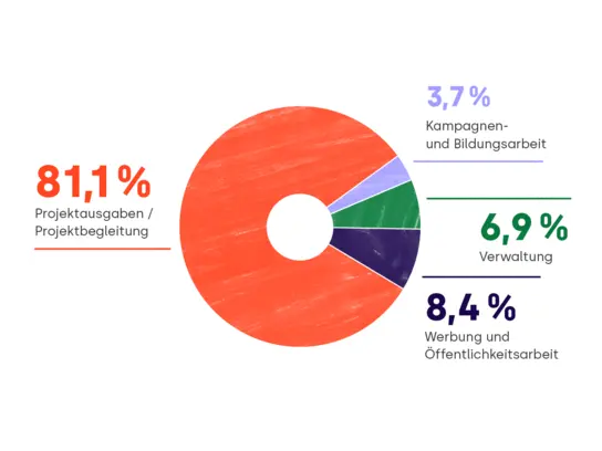 This is how your donation will be used | Terre des hommes