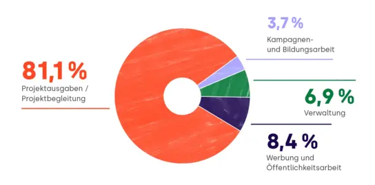 Ertrag_Tortendiagramm_DZI-Kategorien_2023 Aufwand 2023 gemäß DZI-Kategorien | Terre des Hommes