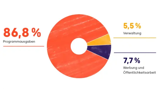 So wird Ihre Spende eingesetzt | Terre des Hommes